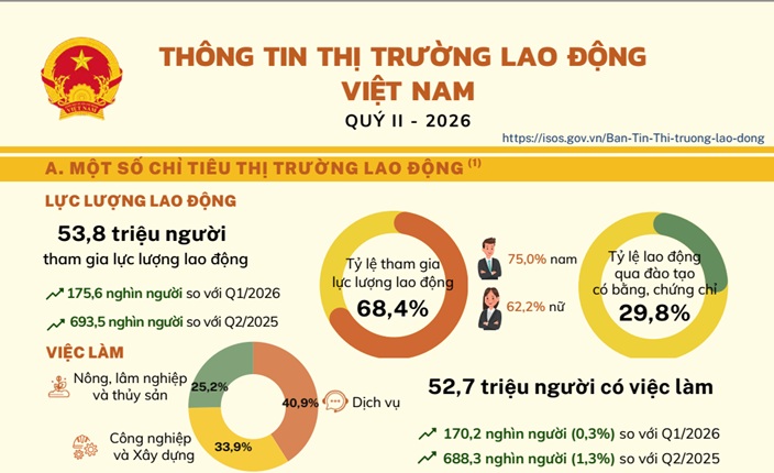 Thông tin Thị trường lao động Việt Nam Quý II -2026